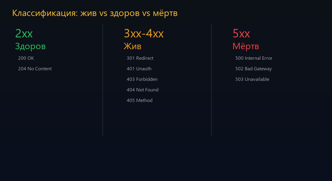 Классификация HTTP-кодов: здоров, жив, мёртв