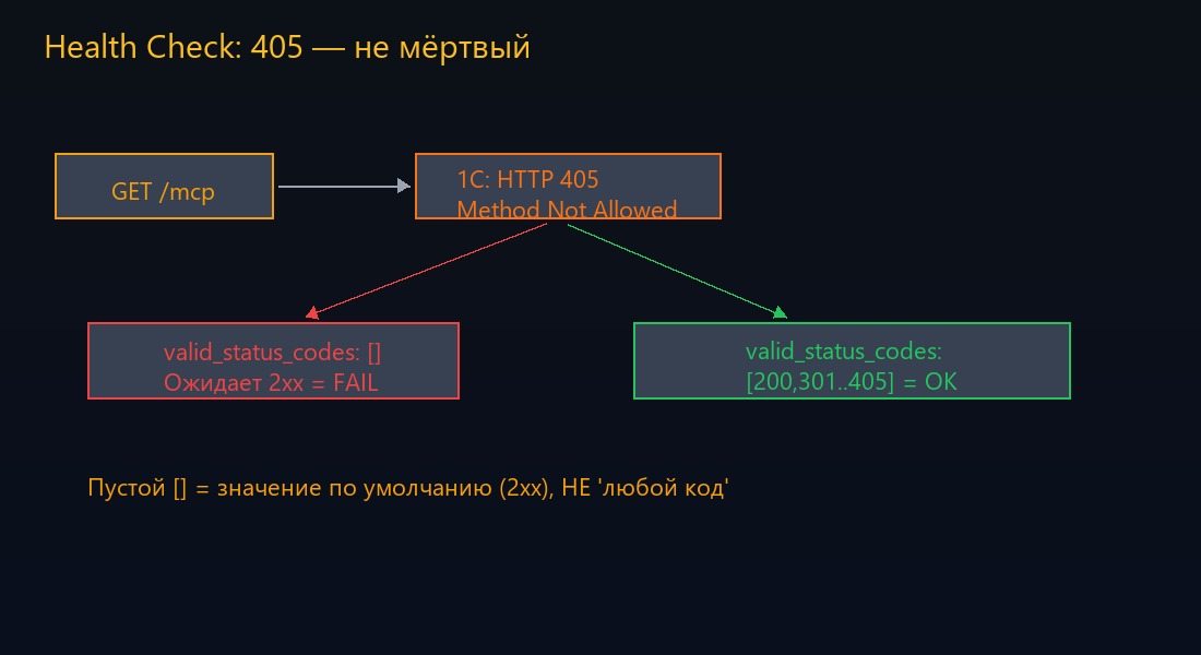 Health Check: HTTP 405 — не значит мёртвый