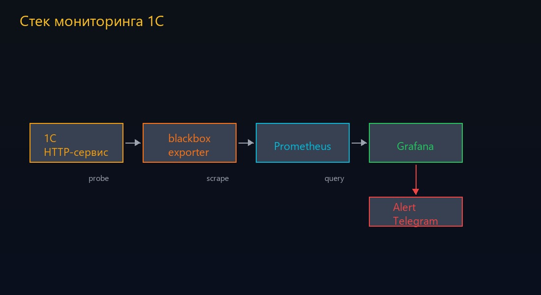 Стек мониторинга: 1С, blackbox exporter, Prometheus, Grafana, Telegram