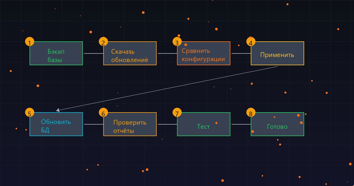Как самостоятельно обновить конфигурацию 1С: пошаговая инструкция