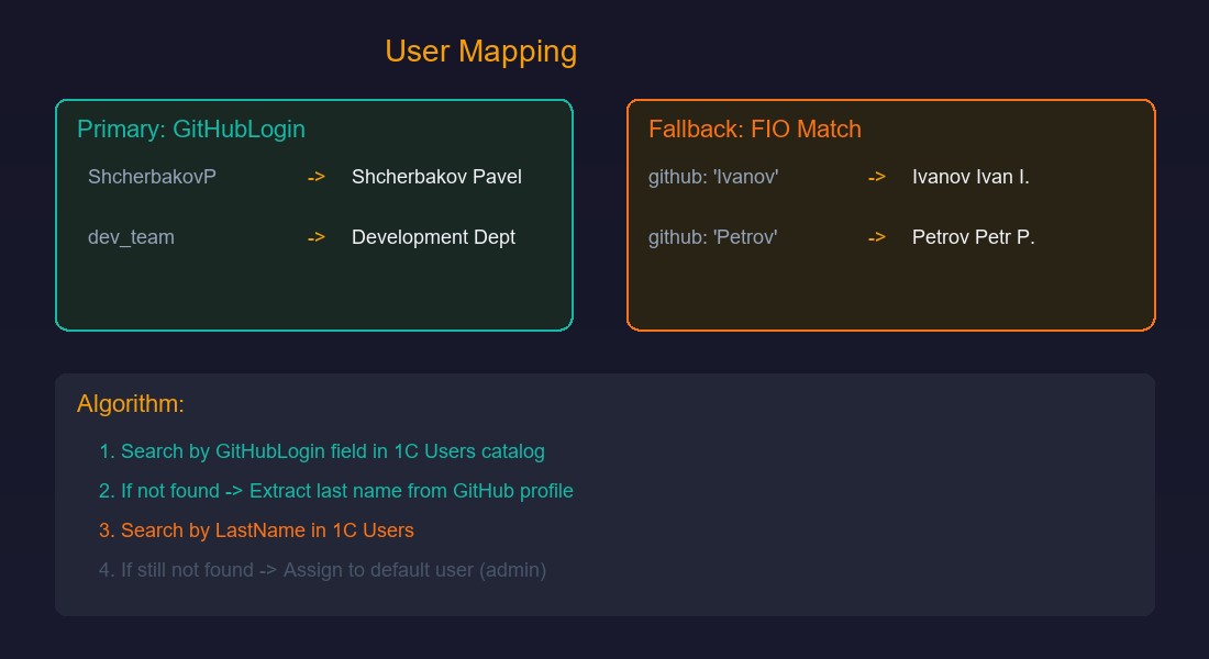 Архитектура: webhook от GitHub к HTTP-сервису 1С
