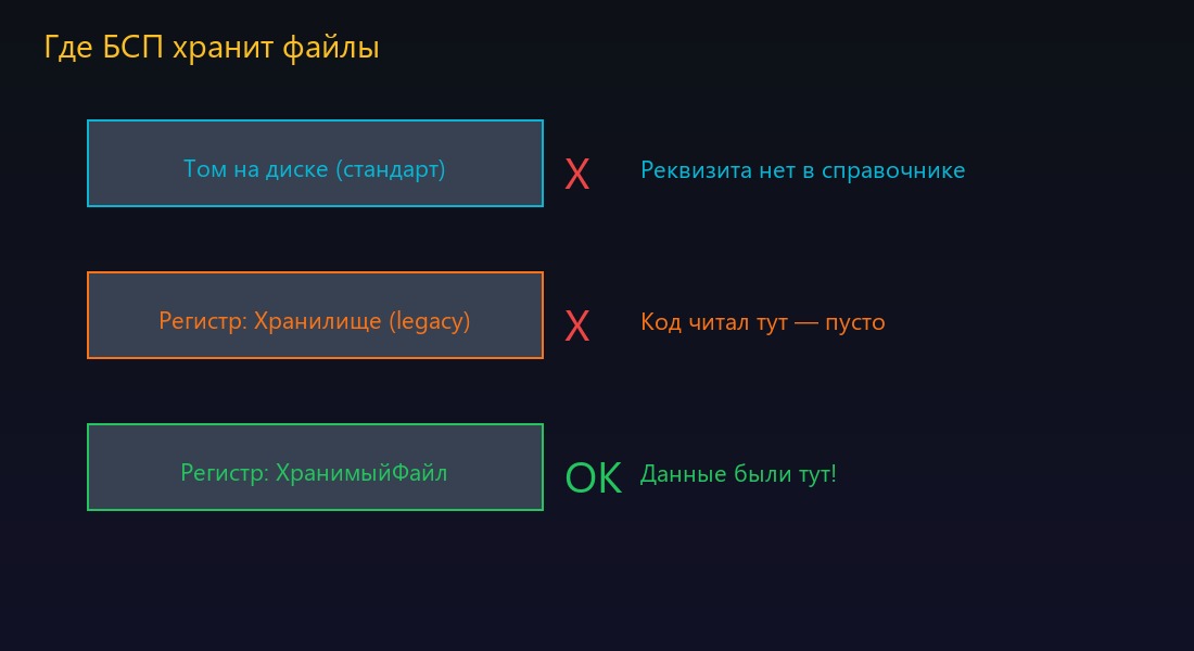 Три места хранения файлов БСП и где реально лежат данные