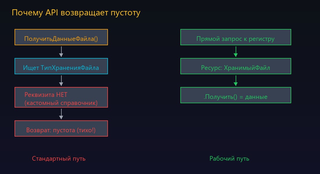 Стандартный путь API возвращает пустоту; прямой запрос к регистру возвращает данные