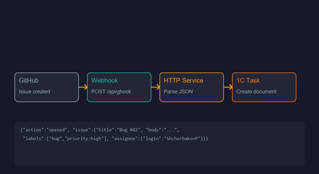 Связь между GitHub Issues, коммитами и задачами в 1С